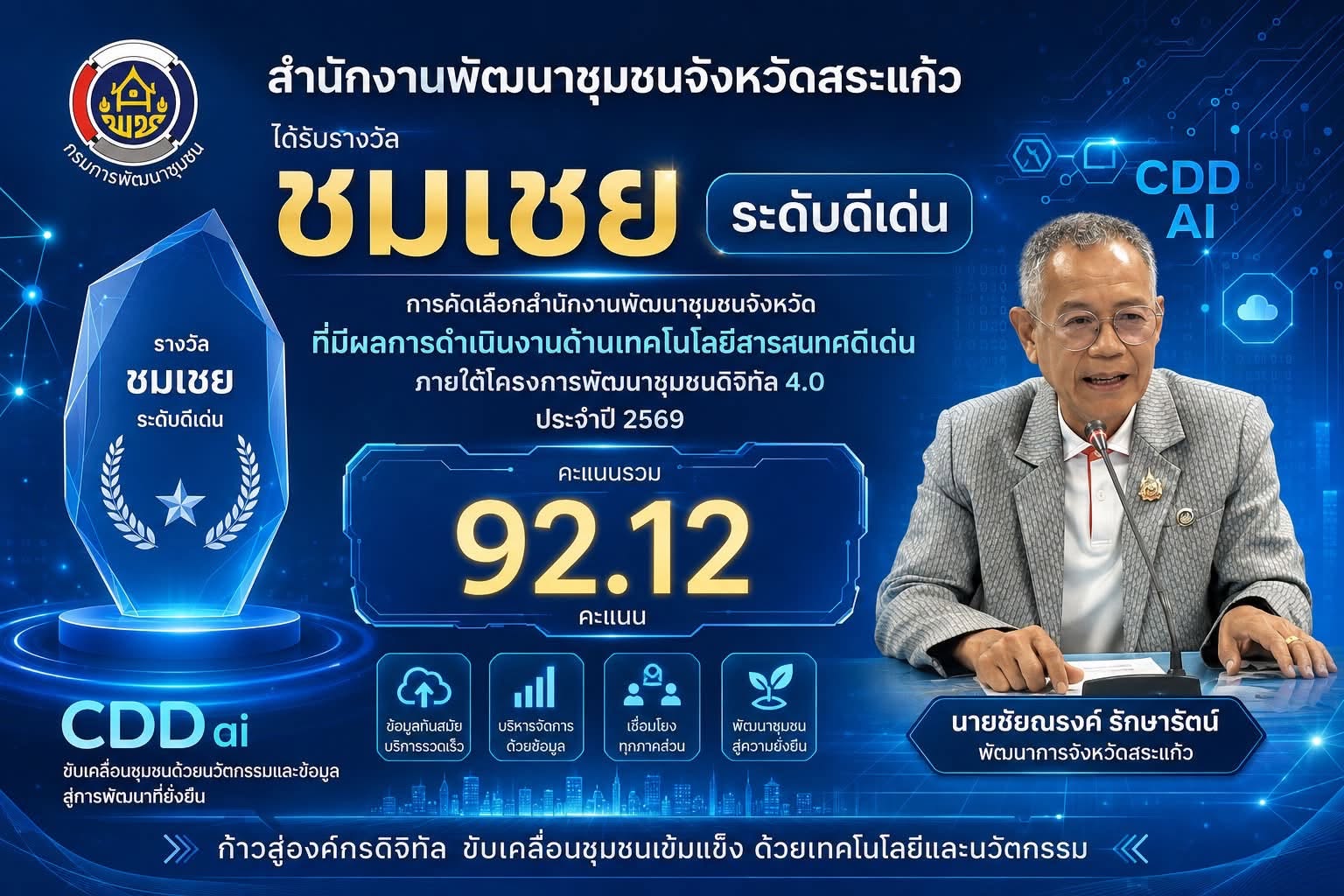 🎉 สำนักงานพัฒนาชุมชนจังหวัดสระแก้ว ได้รับรางวัลชมเชย “ระดับดีเด่น” จากการคัดเลือกสำนักงานพัฒนาชุมชนจังหวัดที่มีผลการดำเนินงานด้านเทคโนโลยีสารสนเทศดีเด่น ภายใต้โครงการ พัฒนาชุมชนดิจิทัล 4.0 ประจำปี 2569